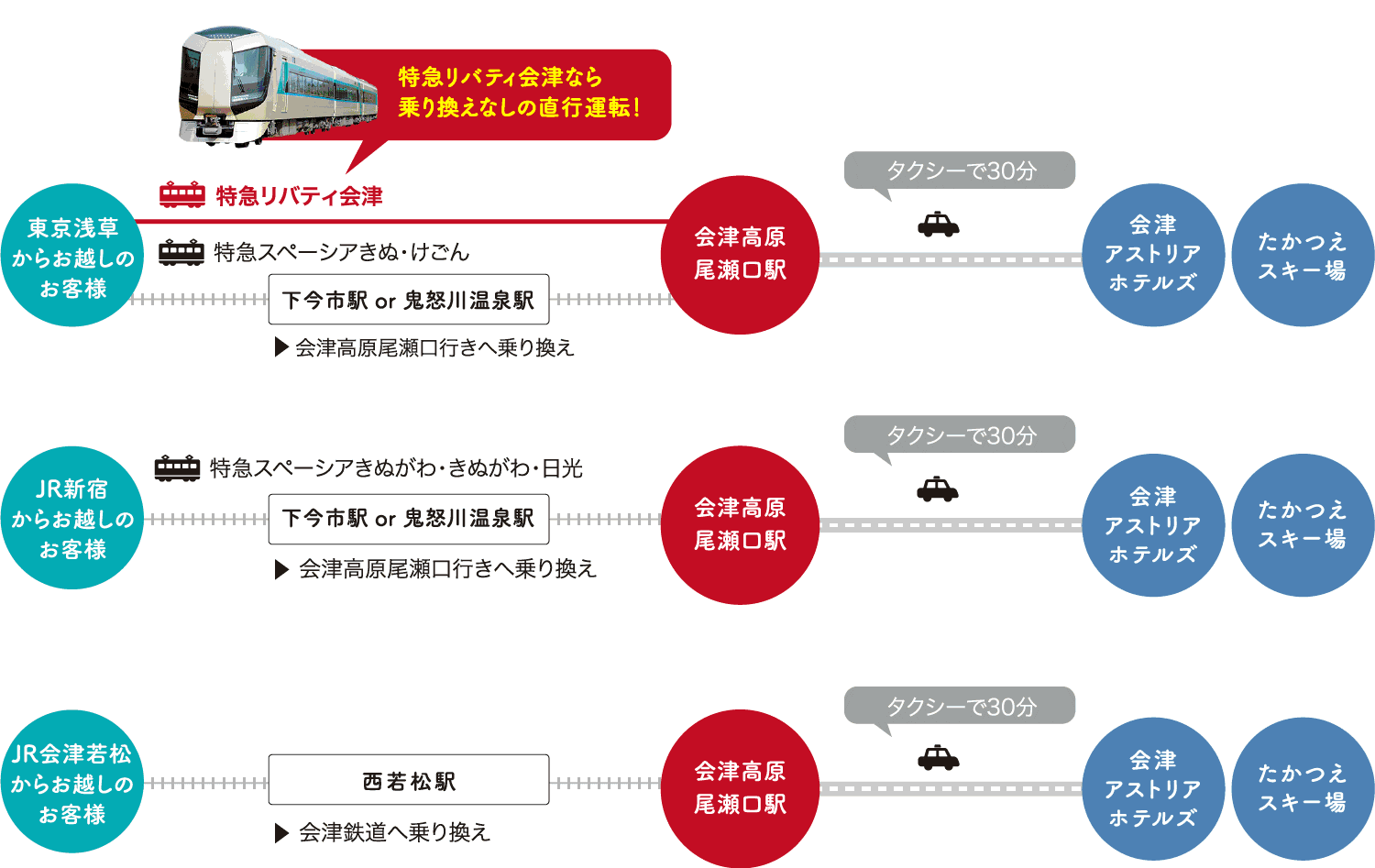 特急リバティ会津なら乗り換えなしの直行運転！